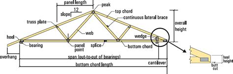 Medeek Design Inc. - Common Trusses