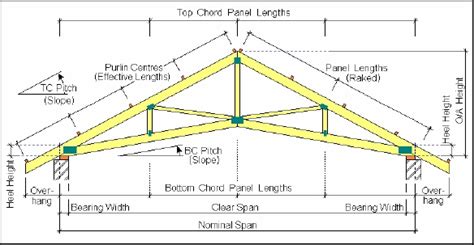 Roof Trusses Dimensioning | Endo Truss