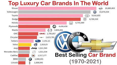 Best Selling Car Brands 1970 -2021 | Most Popular Car Brands | Top ...