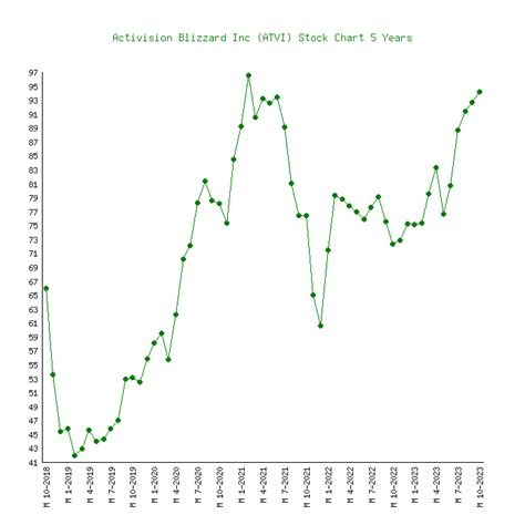 Activision Blizzard Inc (ATVI) Stock Price Chart History