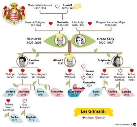 Risultati immagini per genealogical tree of house grimaldi of monaco As ...