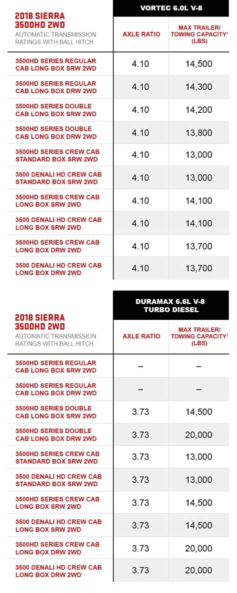 Gmc Towing Capacity Chart | 2019 Trucks