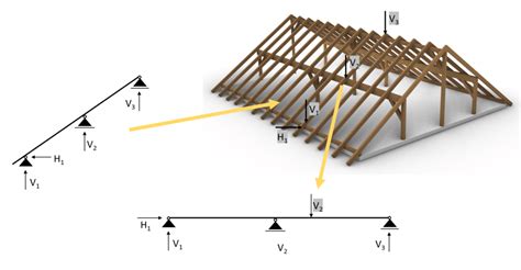 Timber Purlin roof design – Complete guide - Structural Basics