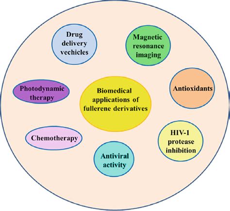 Biomedical applications of fullerene derivatives. | Download Scientific ...