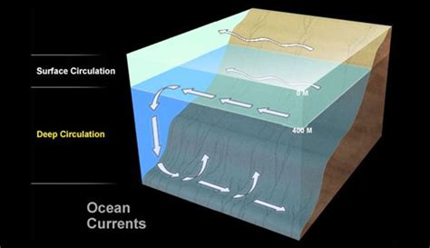 Ocean Currents