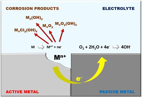 Galvanic Corrosion Simulator | Captain Corrosion