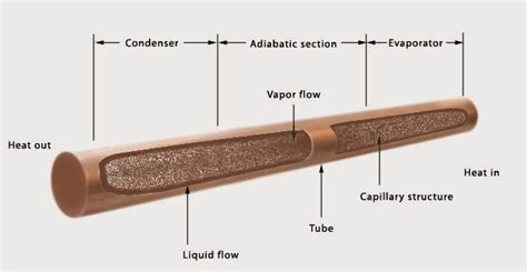 Heat Pipe | Working and Application