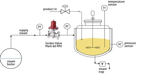 Tank Jacket Steam Temperature Control - Jordan Valve