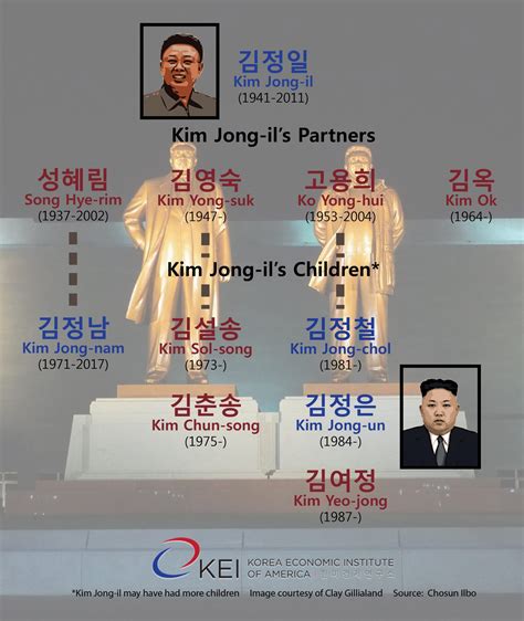 Family Matters: Kim Jong-un’s Siblings - Korea Economic Institute of ...