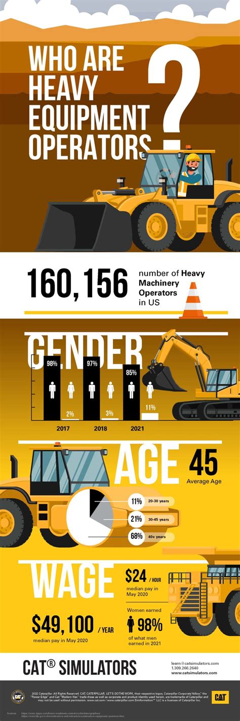 Who are Heavy Equipment Operators in the U.S.? - CAT® SIMULATORS