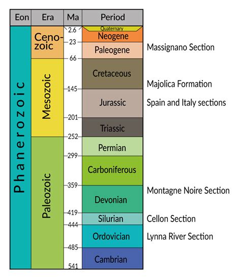 Geologic Time Scale Example