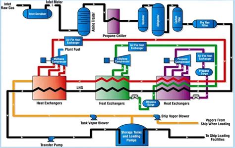 Lng Process Block Flow Diagram