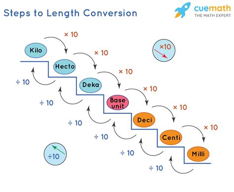 How to do Length Conversion? units, conversion tables