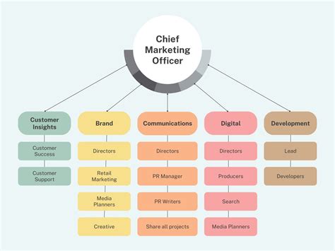 Organizational Chart Free Template