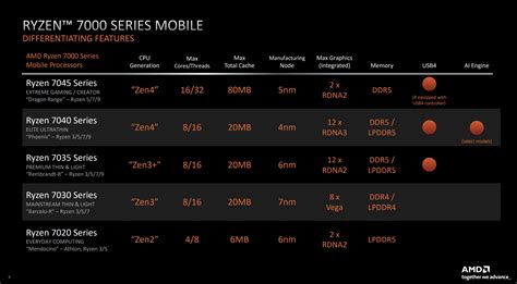 AMD Ryzen 7000 mobile | Digital Trends