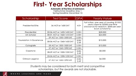 University of Alabama Scholarships | PDF Host