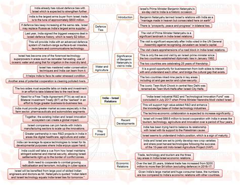 Insights MINDMAPS: "India - Israel Relations". - INSIGHTS IAS ...