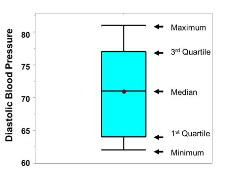 Box Plot Quartiles