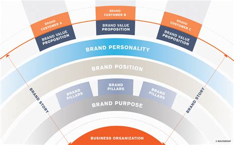 Brand Purpose | Brand Pillars | Brand Position Personality & Proposition