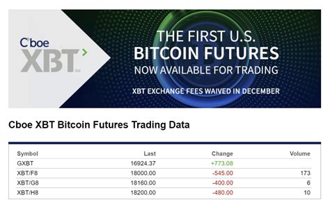 Bitcoin futures launched on first major exchange | TechSpot