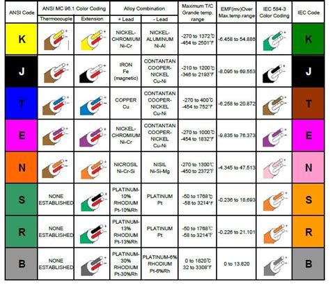 Types of Thermocouples with Temperature Ranges & Color Codes