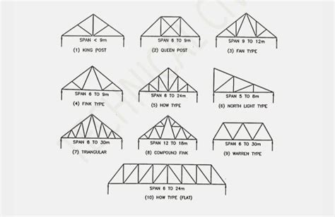 Design Of Roof Purlins Structville, 48% OFF