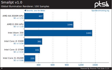 amd a8 quad core vs intel i5