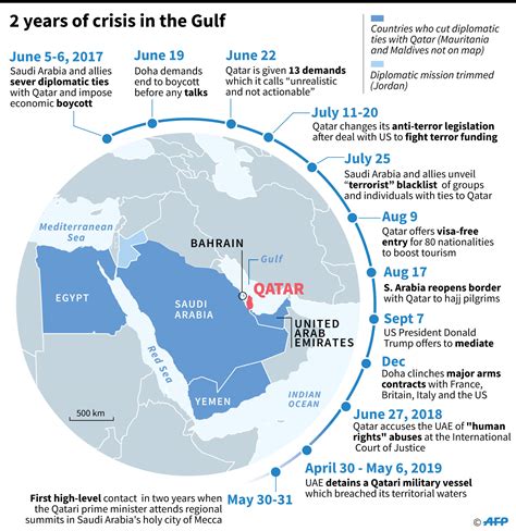 Qatar's Blockade Enters Third Year: Who Are the Winners and Losers?