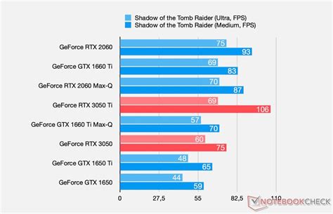 NVIDIA GeForce RTX 3050 и RTX 3050 Ti для ноутбуков – характеристики и ...