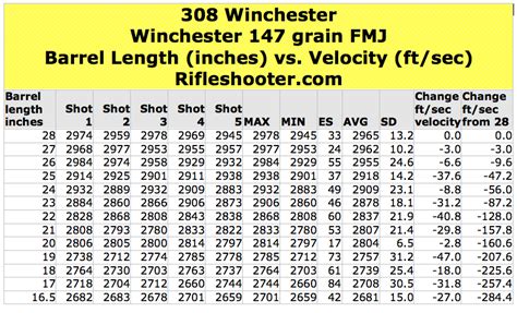 308 Winchester Barrel Length and Velocity: Winchester 147 grain FMJ ...