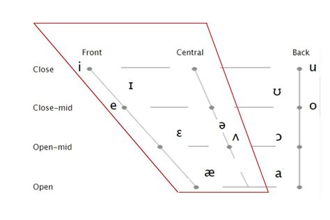 Pronouncing Vowels 1 Introductions Front And Central Vowels | Porn Sex ...