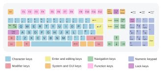 Keyboard layout - Wikipedia