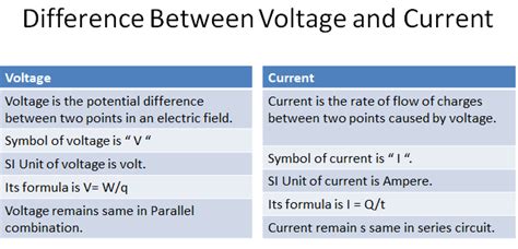 Difference between voltage and current in tabular form