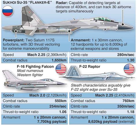 Su-35 Rusia Vs F-16 Turki Vs F-22 Amerika, Lihat Perbandinganya