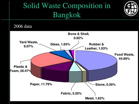 PPT - Waste & Waste Management PowerPoint Presentation, free download ...