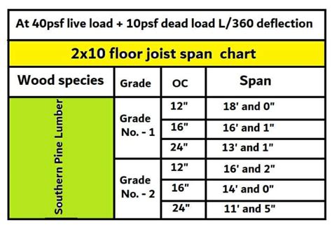 What is the maximum span of a 2×10 floor joist? - Civil Sir