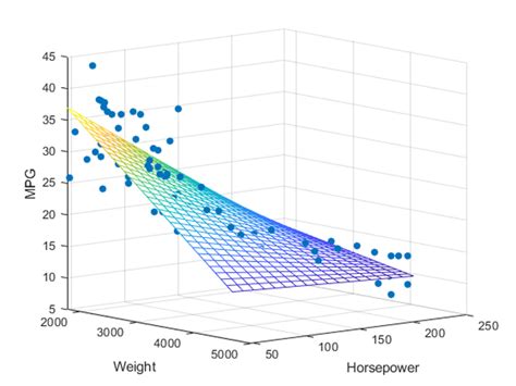 What Is Linear Regression? - MATLAB & Simulink