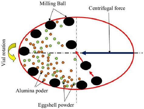 The ball-milling process (mechanical alloying). | Download Scientific ...