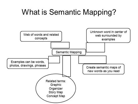 Semantic Map Template