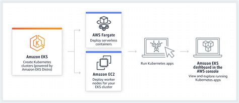 Managed Kubernetes - Amazon Elastic Kubernetes Service (EKS) - AWS