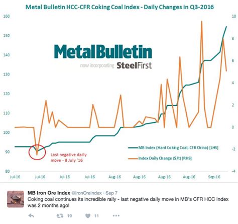 Coking coal prices go gangbusters — up almost 150% | MINING.com