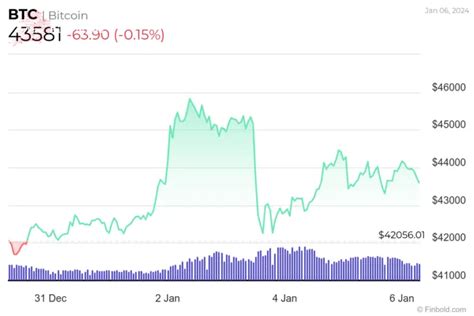 $1,000 Bitcoin investment in January 2023: How much is it worth now?