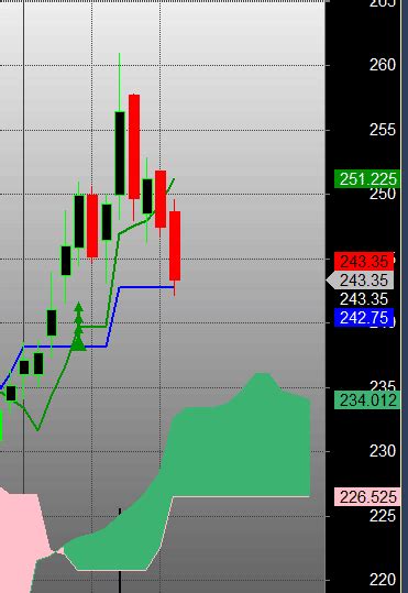 Ichimoku Cloud Analysis : HINDPETRO HINDUNILVR M&M Finance - Bramesh's ...