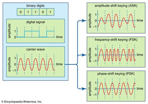 Modulation | Definition, Types, & Facts | Britannica