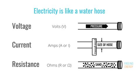 Understanding the basics of electricity by thinking of it as water