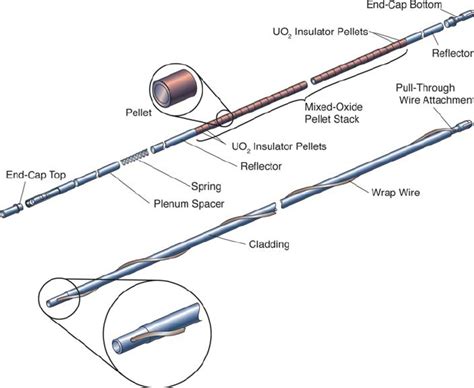 Illustration of ceramic fuel pellets loaded into a fast-reactor fuel ...