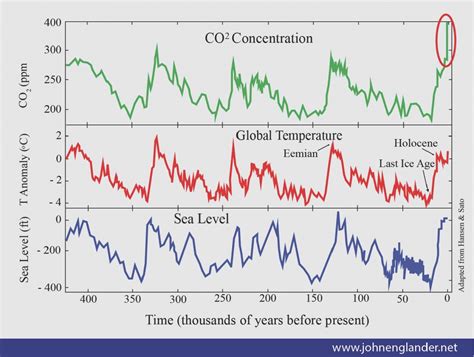 CO2 Levels Vs Temperature Charts