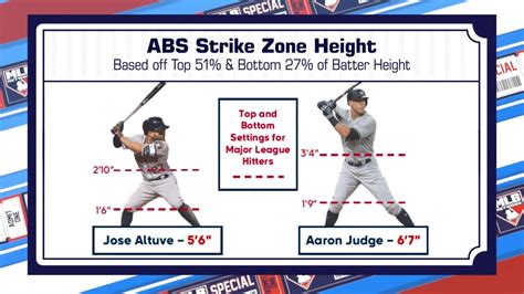 MLB Network looks at ABS strike zone dimensions | 08/21/2022 | MLB.com