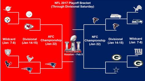 NFL playoff bracket update and Sunday Divisional playoff schedule - The ...