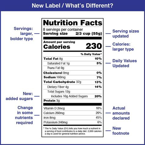 Changes to the Nutrition Facts Label